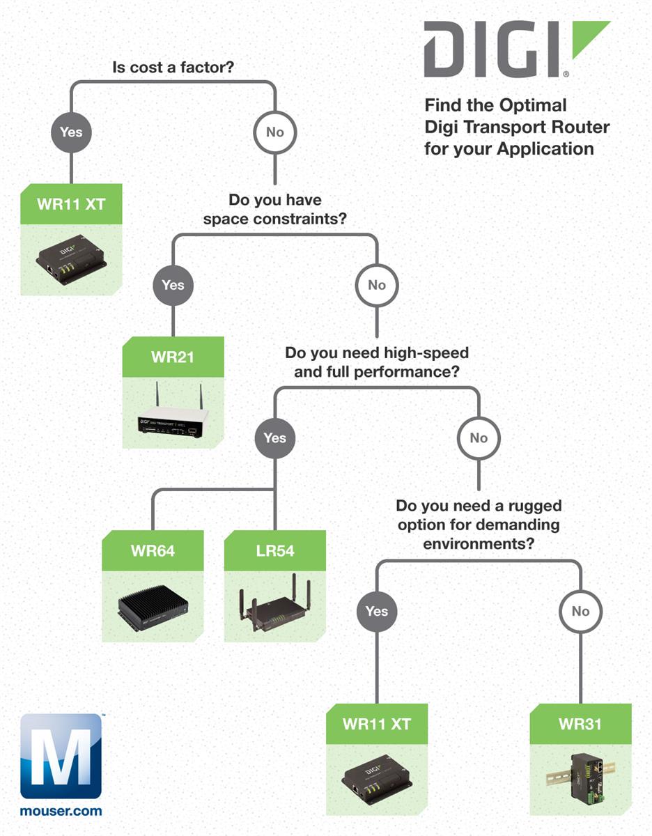 Infographic - Digi Routers